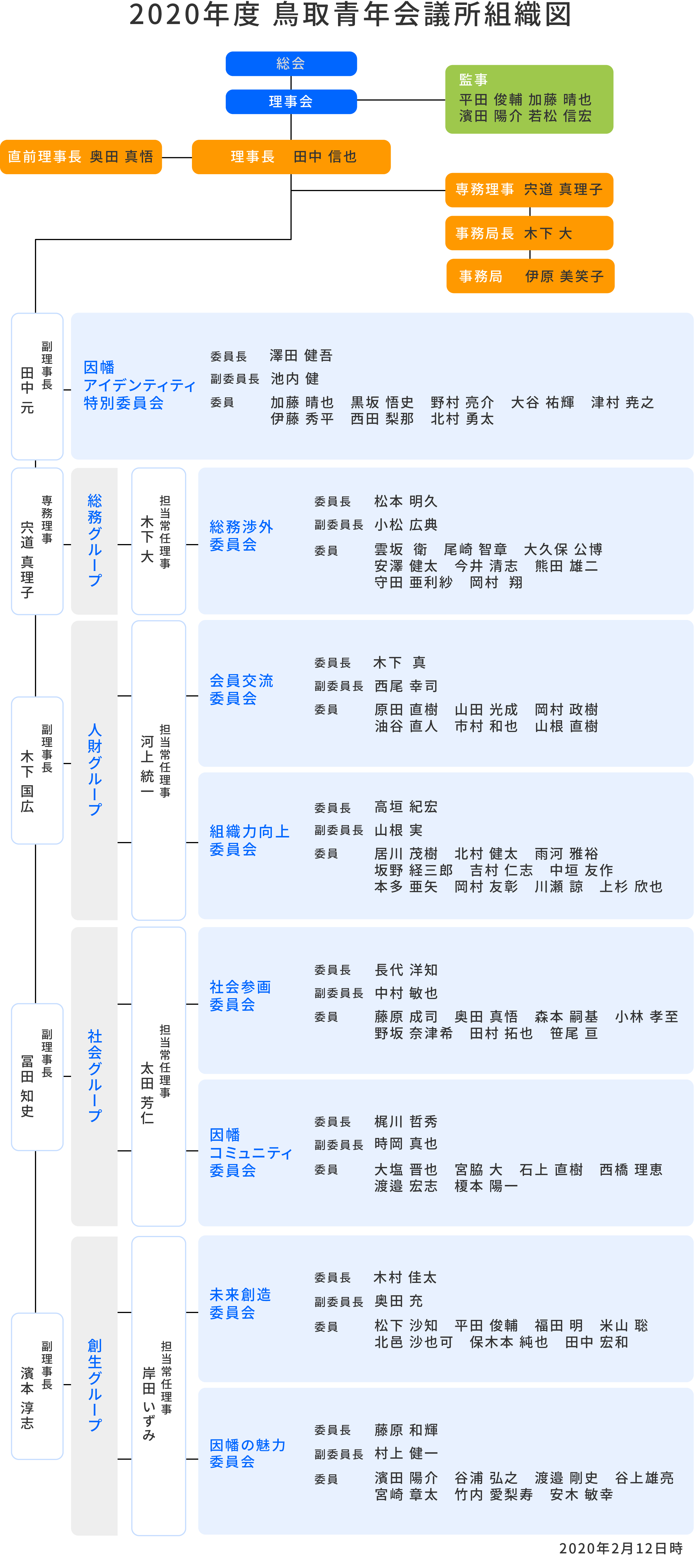 2020年度　鳥取青年会議所 組織図