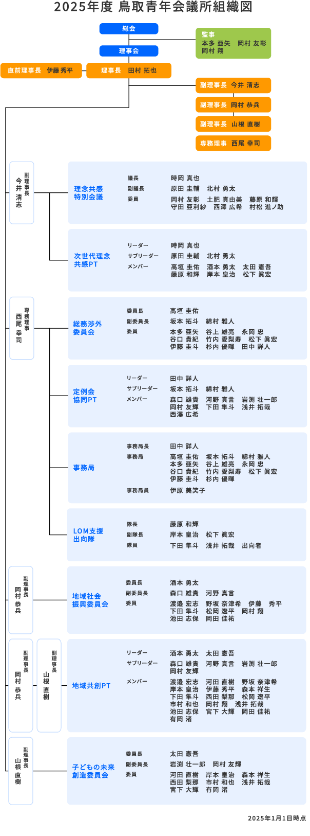 2025年度　鳥取青年会議所 組織図